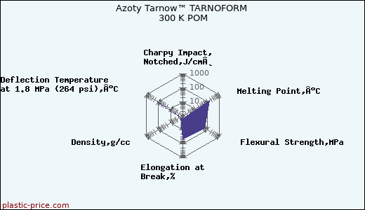 Azoty Tarnow™ TARNOFORM 300 K POM