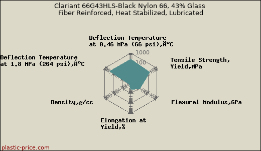 Clariant 66G43HLS-Black Nylon 66, 43% Glass Fiber Reinforced, Heat Stabilized, Lubricated