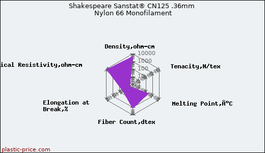 Shakespeare Sanstat® CN125 .36mm Nylon 66 Monofilament