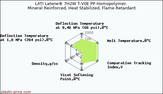 LATI Latene® 7H2W T-V0E PP Homopolymer, Mineral Reinforced, Heat Stabilized, Flame Retardant