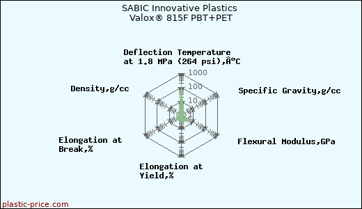 SABIC Innovative Plastics Valox® 815F PBT+PET