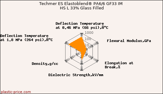Techmer ES Elastoblend® PA6/6 GF33 IM HS L 33% Glass Filled