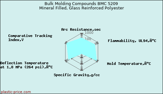Bulk Molding Compounds BMC 5209 Mineral Filled, Glass Reinforced Polyester
