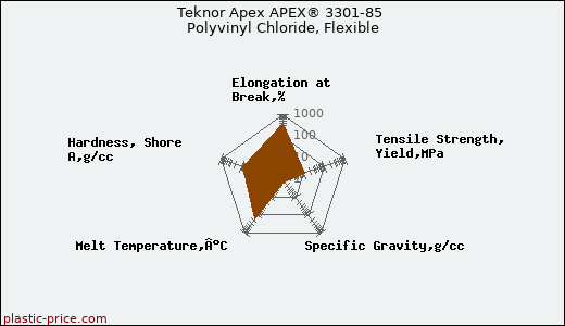 Teknor Apex APEX® 3301-85 Polyvinyl Chloride, Flexible