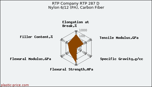 RTP Company RTP 287 D Nylon 6/12 (PA), Carbon Fiber