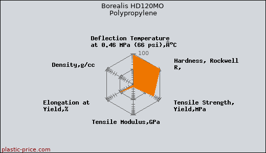 Borealis HD120MO Polypropylene