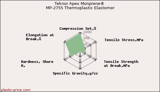 Teknor Apex Monprene® MP-2755 Thermoplastic Elastomer
