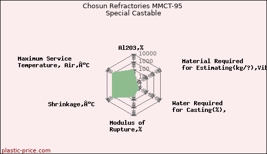 Chosun Refractories MMCT-95 Special Castable
