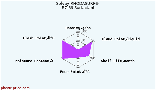 Solvay RHODASURF® B7-89 Surfactant