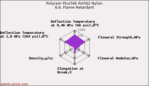 Polyram PlusTek RA502 Nylon 6.6, Flame Retardant