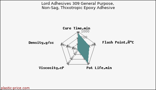 Lord Adhesives 309 General Purpose, Non-Sag, Thixotropic Epoxy Adhesive
