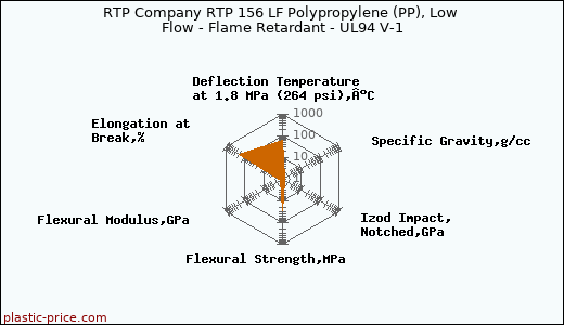 RTP Company RTP 156 LF Polypropylene (PP), Low Flow - Flame Retardant - UL94 V-1