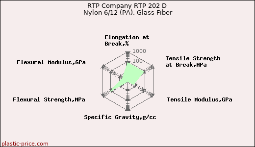 RTP Company RTP 202 D Nylon 6/12 (PA), Glass Fiber