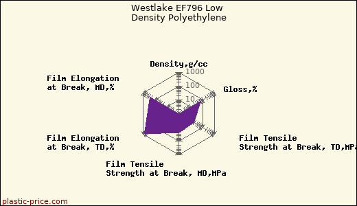 Westlake EF796 Low Density Polyethylene