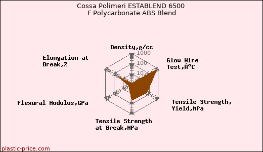 Cossa Polimeri ESTABLEND 6500 F Polycarbonate ABS Blend