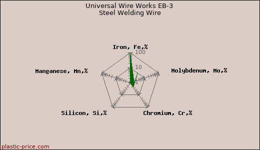 Universal Wire Works EB-3 Steel Welding Wire