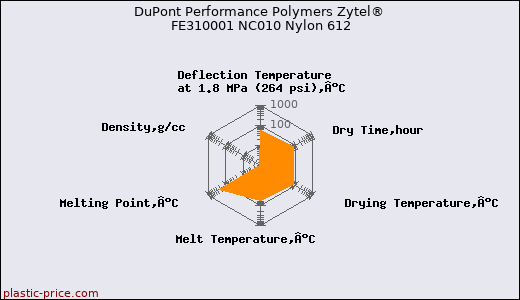 DuPont Performance Polymers Zytel® FE310001 NC010 Nylon 612