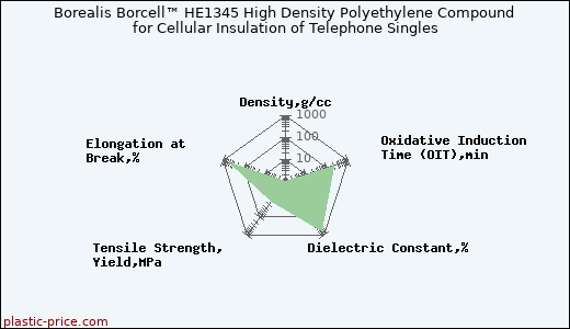Borealis Borcell™ HE1345 High Density Polyethylene Compound for Cellular Insulation of Telephone Singles