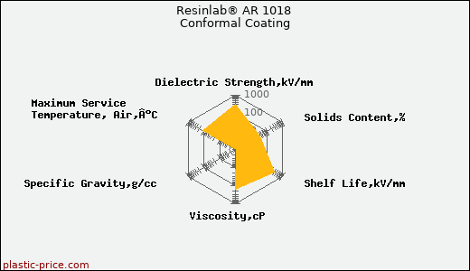 Resinlab® AR 1018 Conformal Coating