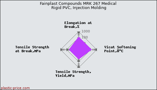 Fainplast Compounds MRK 267 Medical Rigid PVC, Injection Molding