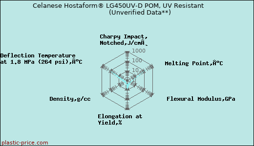 Celanese Hostaform® LG450UV-D POM, UV Resistant                      (Unverified Data**)