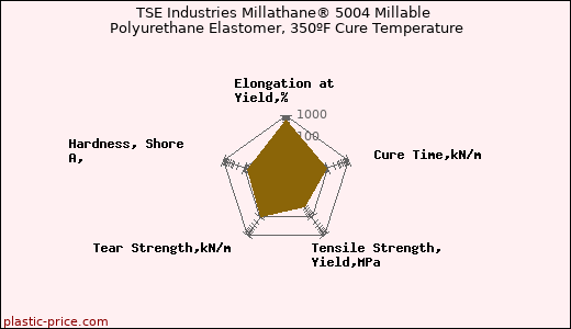 TSE Industries Millathane® 5004 Millable Polyurethane Elastomer, 350ºF Cure Temperature