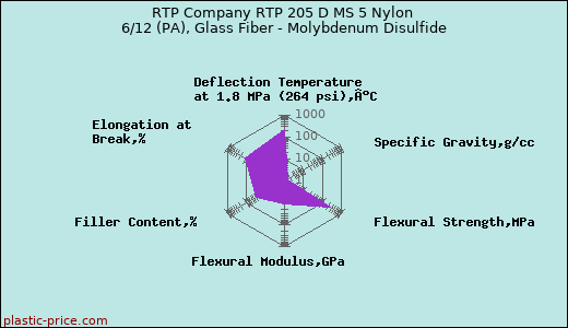 RTP Company RTP 205 D MS 5 Nylon 6/12 (PA), Glass Fiber - Molybdenum Disulfide