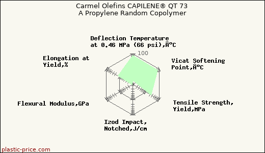 Carmel Olefins CAPILENE® QT 73 A Propylene Random Copolymer