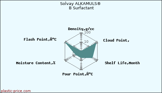 Solvay ALKAMULS® B Surfactant