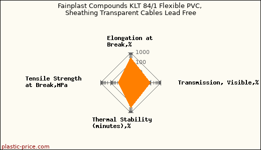 Fainplast Compounds KLT 84/1 Flexible PVC, Sheathing Transparent Cables Lead Free