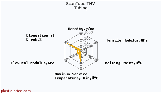 ScanTube THV Tubing