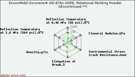 ExxonMobil Escorene® HD-8761 HDPE, Rotational Molding Powder               (discontinued **)