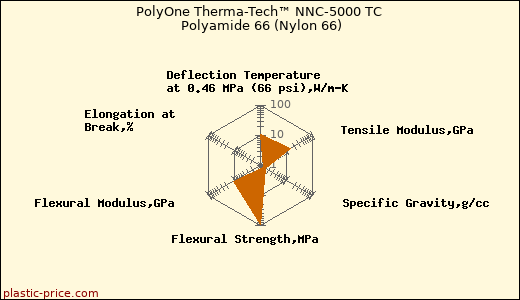PolyOne Therma-Tech™ NNC-5000 TC Polyamide 66 (Nylon 66)