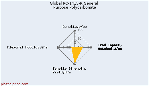 Global PC-1415-R General Purpose Polycarbonate