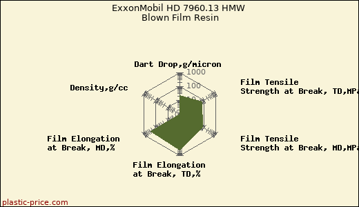 ExxonMobil HD 7960.13 HMW Blown Film Resin