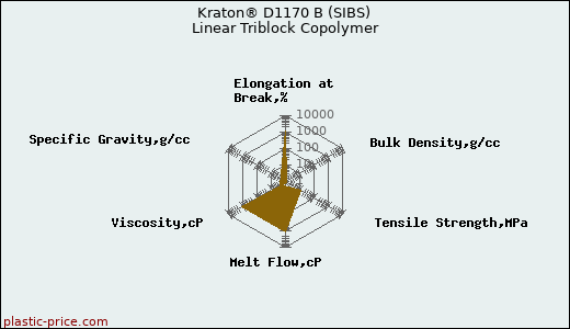 Kraton® D1170 B (SIBS) Linear Triblock Copolymer