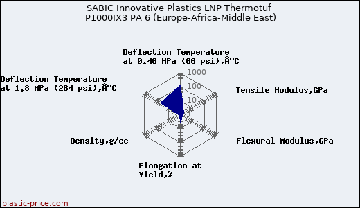 SABIC Innovative Plastics LNP Thermotuf P1000IX3 PA 6 (Europe-Africa-Middle East)