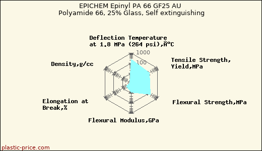 EPICHEM Epinyl PA 66 GF25 AU Polyamide 66, 25% Glass, Self extinguishing