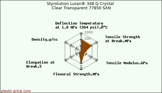 Styrolution Luran® 348 Q Crystal Clear Transparent 77850 SAN