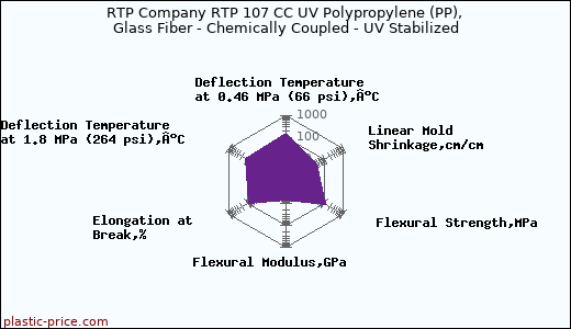 RTP Company RTP 107 CC UV Polypropylene (PP), Glass Fiber - Chemically Coupled - UV Stabilized
