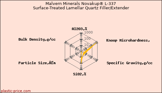 Malvern Minerals Novakup® L-337 Surface-Treated Lamellar Quartz Filler/Extender