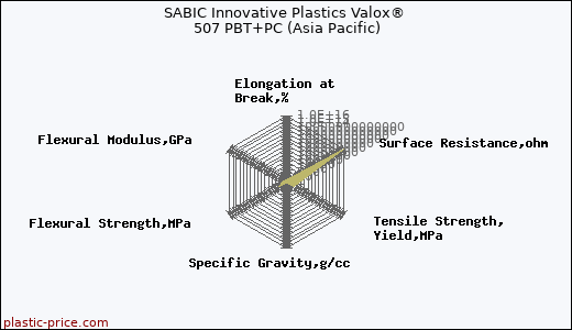 SABIC Innovative Plastics Valox® 507 PBT+PC (Asia Pacific)