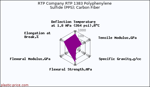 RTP Company RTP 1383 Polyphenylene Sulfide (PPS); Carbon Fiber