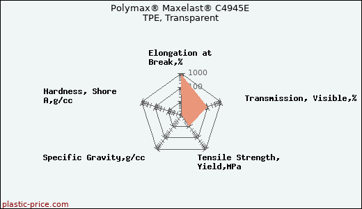 Polymax® Maxelast® C4945E TPE, Transparent