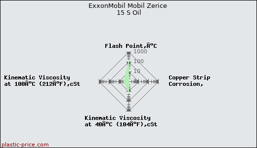 ExxonMobil Mobil Zerice 15 S Oil