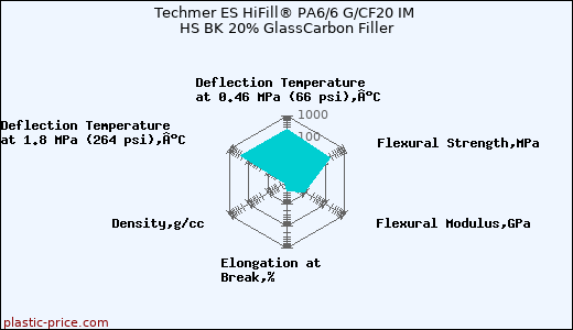 Techmer ES HiFill® PA6/6 G/CF20 IM HS BK 20% GlassCarbon Filler