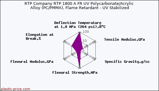RTP Company RTP 1800 A FR UV Polycarbonate/Acrylic Alloy (PC/PMMA), Flame Retardant - UV Stabilized