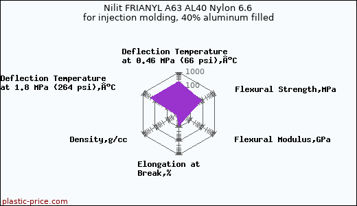 Nilit FRIANYL A63 AL40 Nylon 6.6 for injection molding, 40% aluminum filled