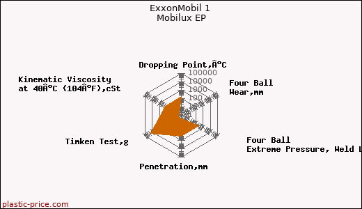ExxonMobil 1 Mobilux EP