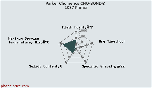Parker Chomerics CHO-BOND® 1087 Primer